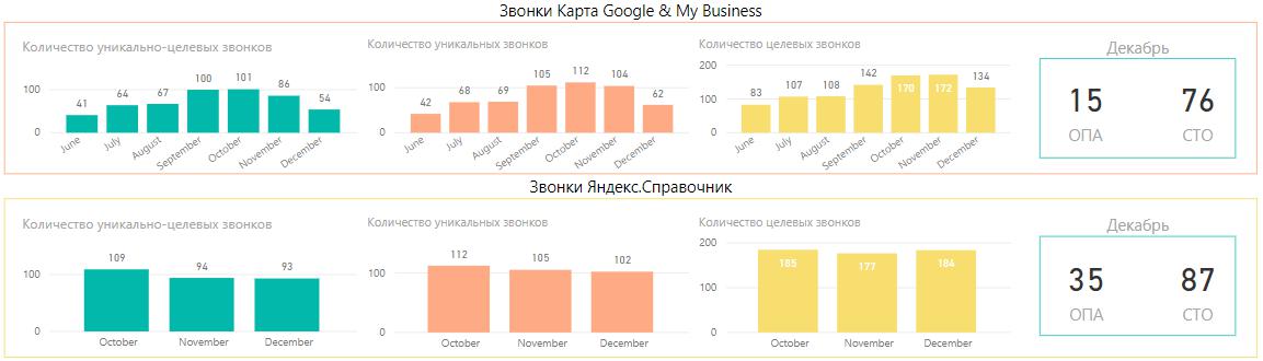 Пример подсчета звонков с сервисов Яндекс и Google